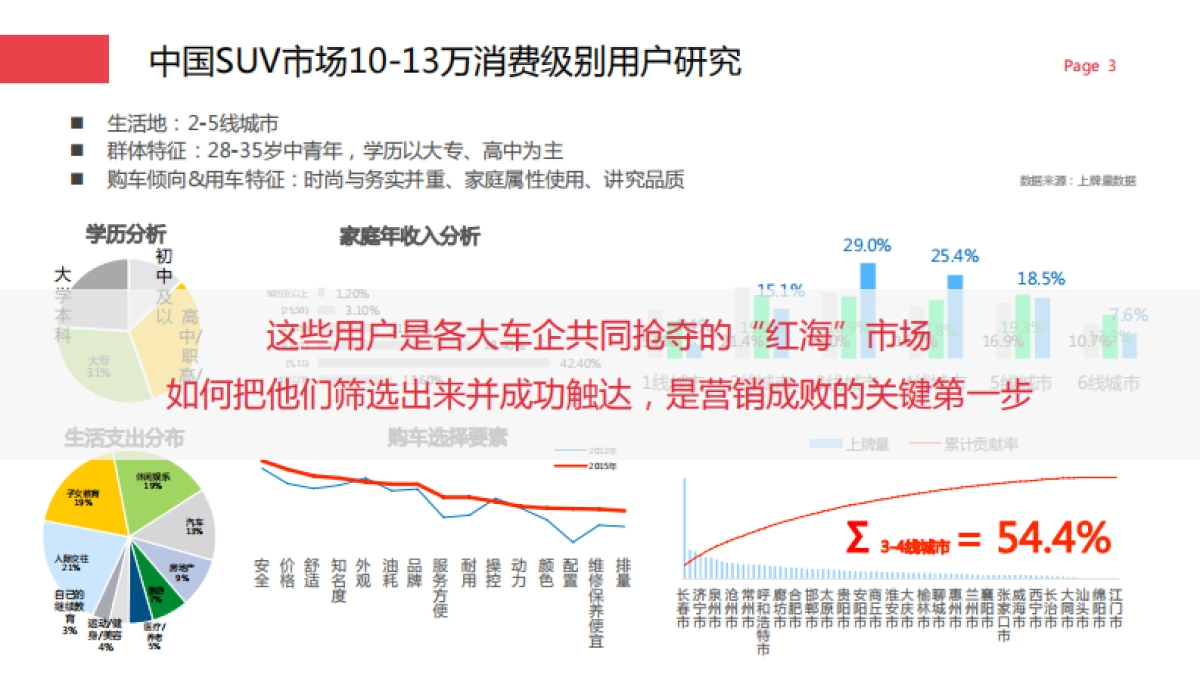 汉腾X7 x 工行深度跨界营销建议案_第3页