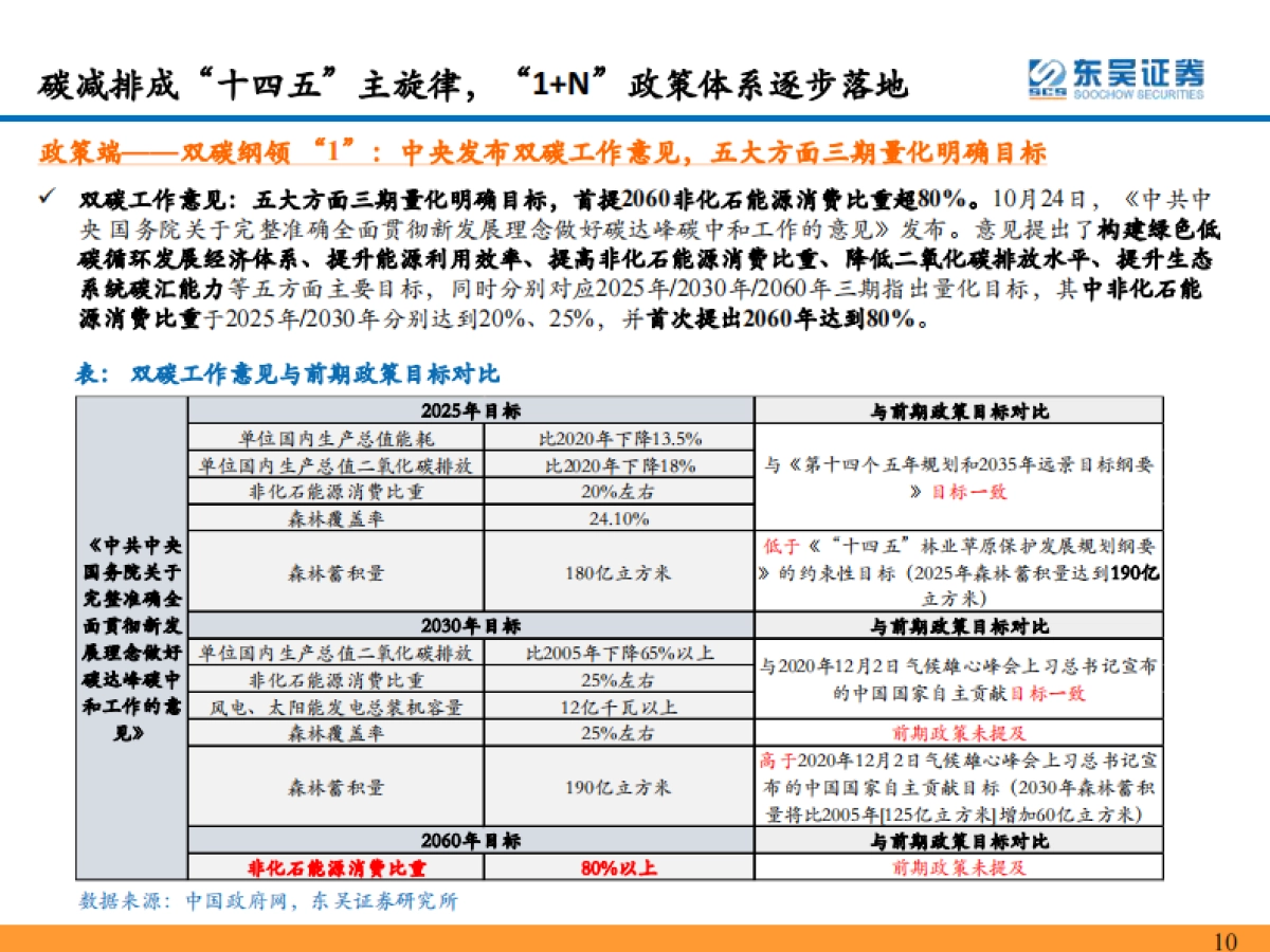 环保行业2022年年度策略:双碳扣元音,律吕更循环-东吴证券-233页_第10页