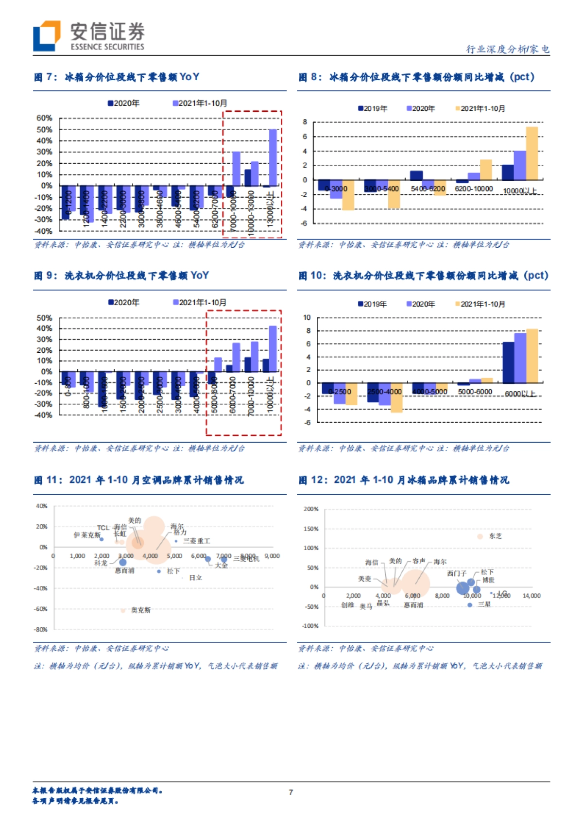 家电行业2022年度投资策略：否极泰来_第7页