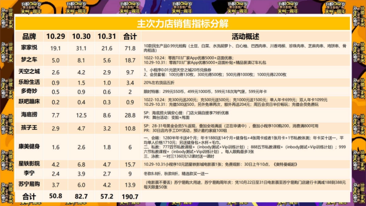 贾汪吾悦广场1周年庆PR+SP营销方案(奥特曼 万圣节)_第5页