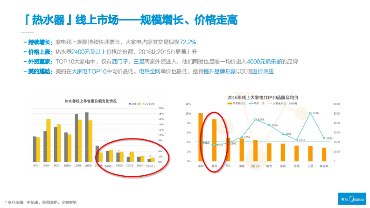 美的热水器2017年度规划初案_第3页