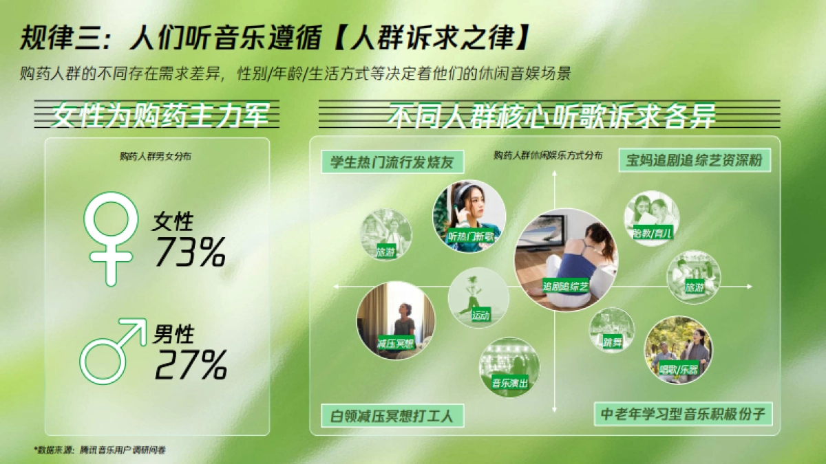 四季之律共愈新声腾讯音乐TME大健康行业音乐营销蓝皮书_第9页