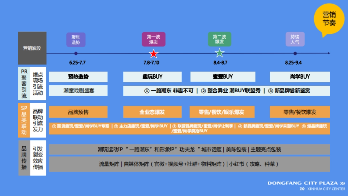 新化东方城市广场《一路潮东》暑期营销方案-65P_第8页