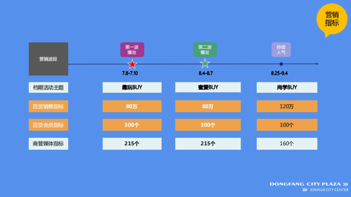 新化东方城市广场《一路潮东》暑期营销方案-65P_第9页