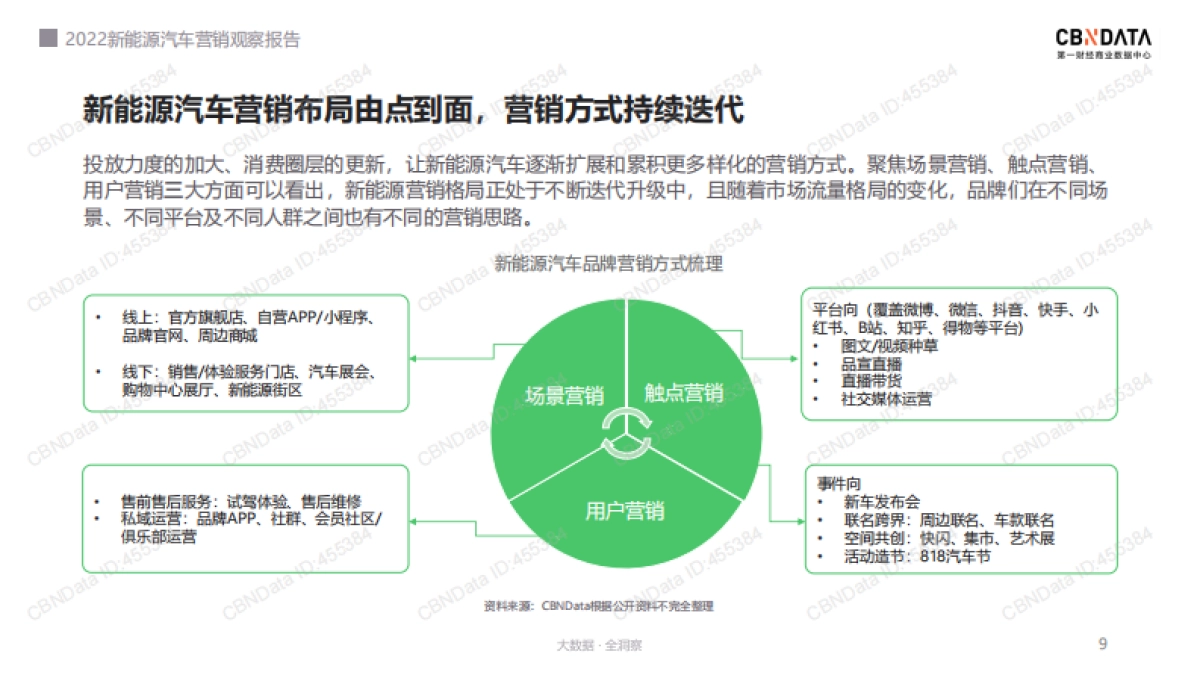 新能源汽车营销观察+_第9页