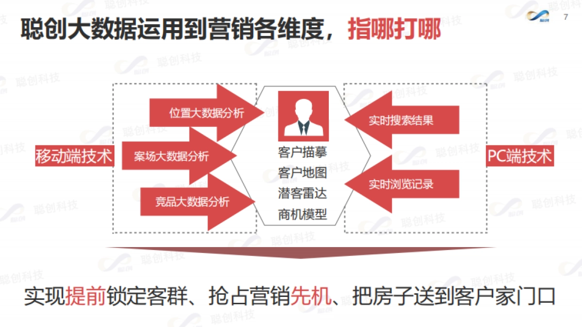印象花溪智能营销方案_第7页