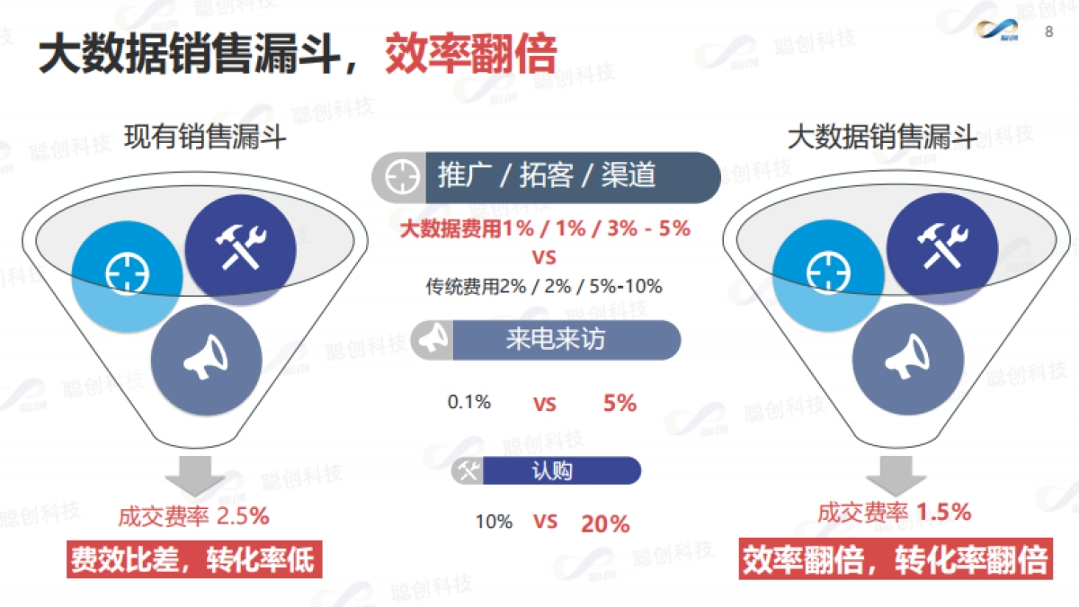 印象花溪智能营销方案_第8页