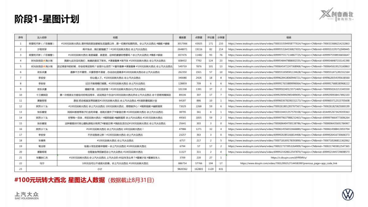 100元玩转大西北活动回顾上汽大众ID.系列西北特色营销活动_第8页