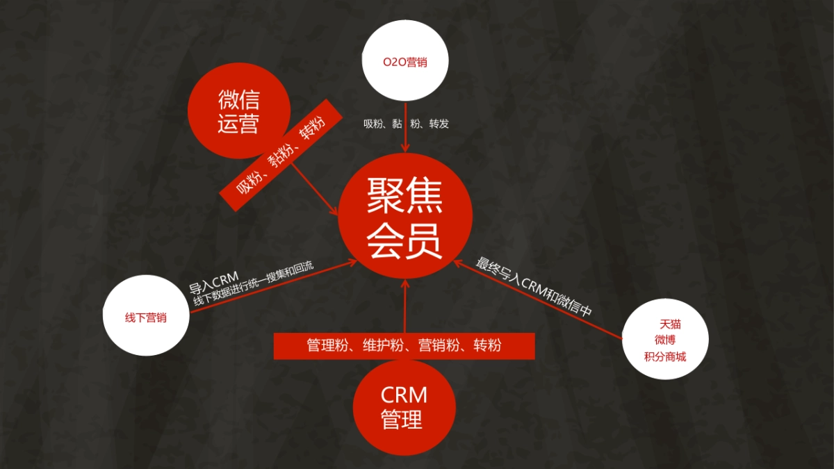 2017省广-海底捞微营销战略规划 _第7页