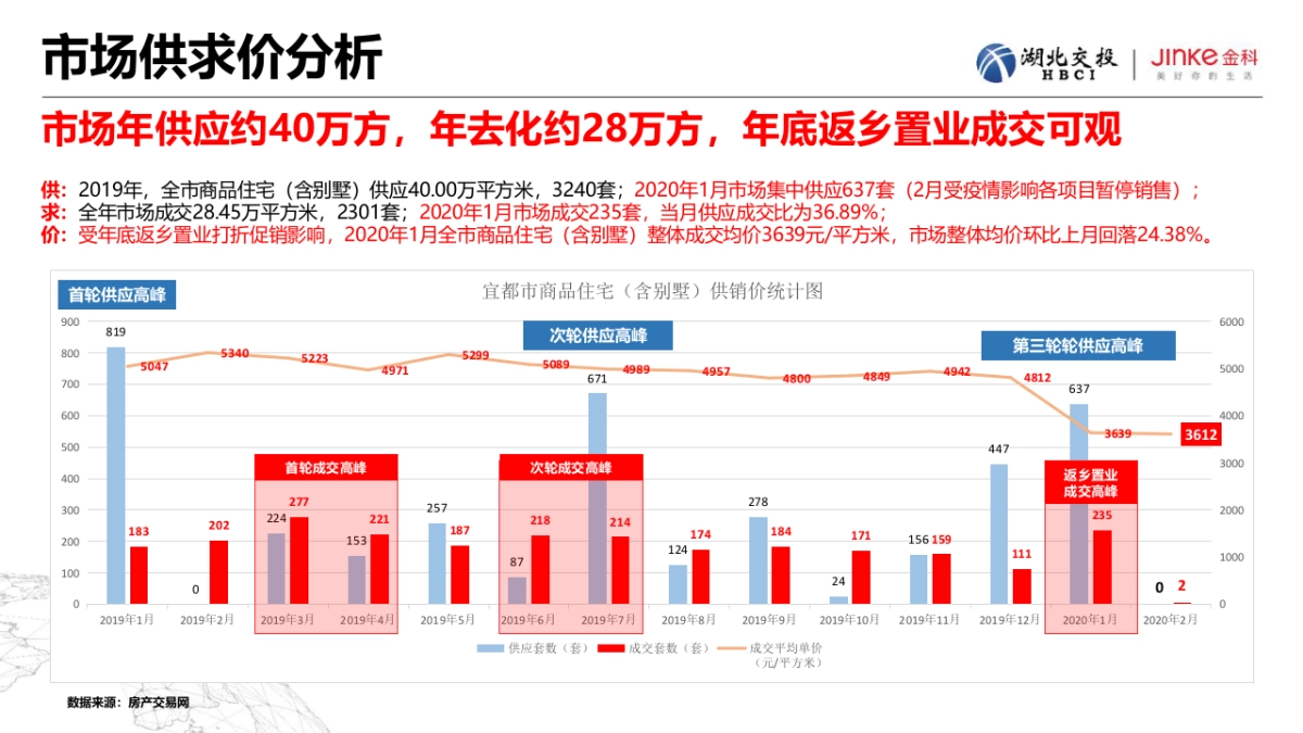 2020宜都交投金科府营销方案_第7页