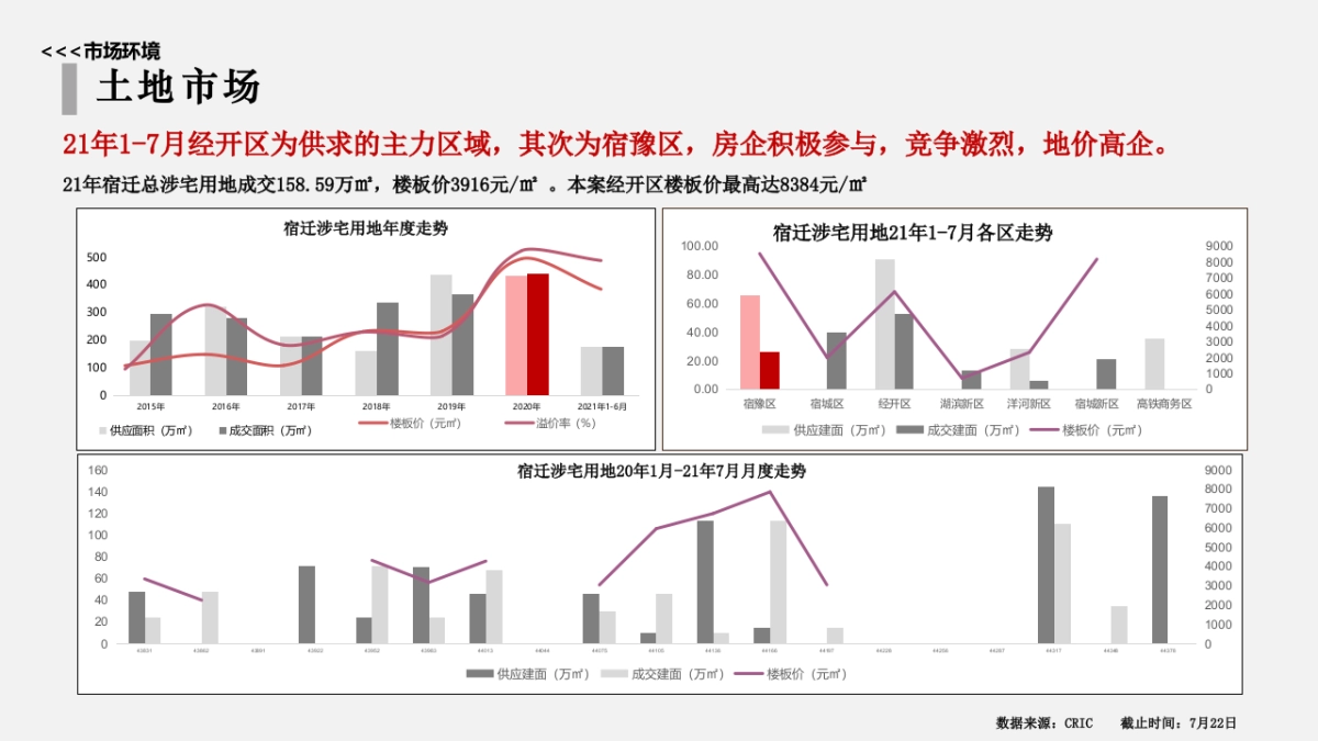 2021宿迁丰泽苑营销策略方案提报_第7页