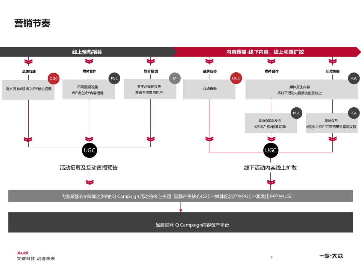 Audi Q Campaign 互动营销方案_第2页
