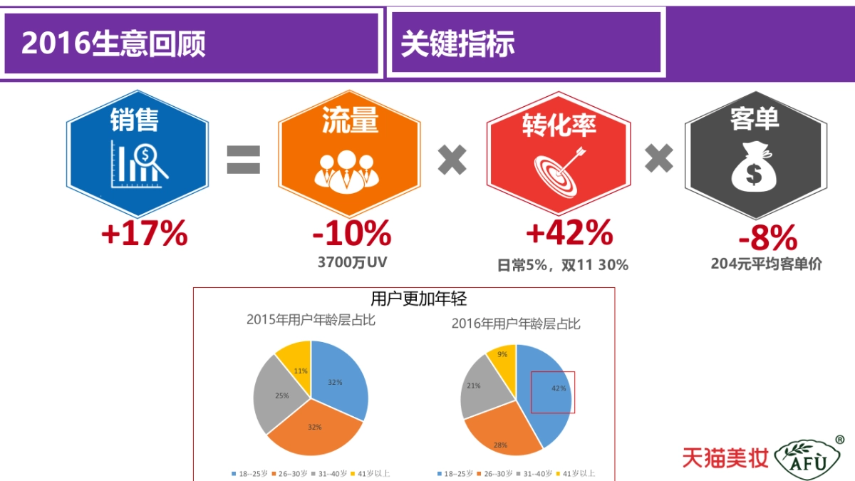 阿芙精油[AFU]年度规划方案_第4页