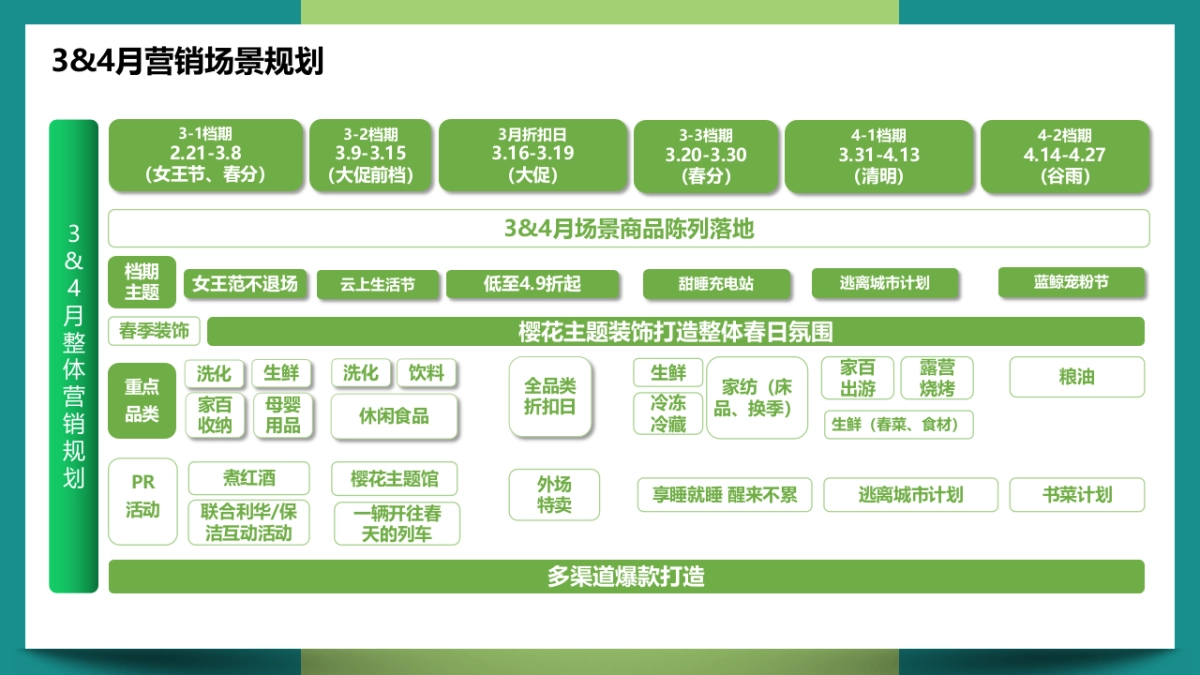 超市零售3月营销规划方案_第4页