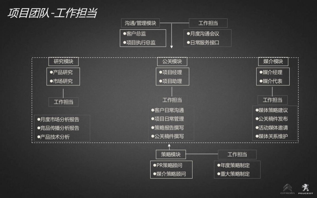 东风雪铁龙C84&标致4008东区年度规划_第7页