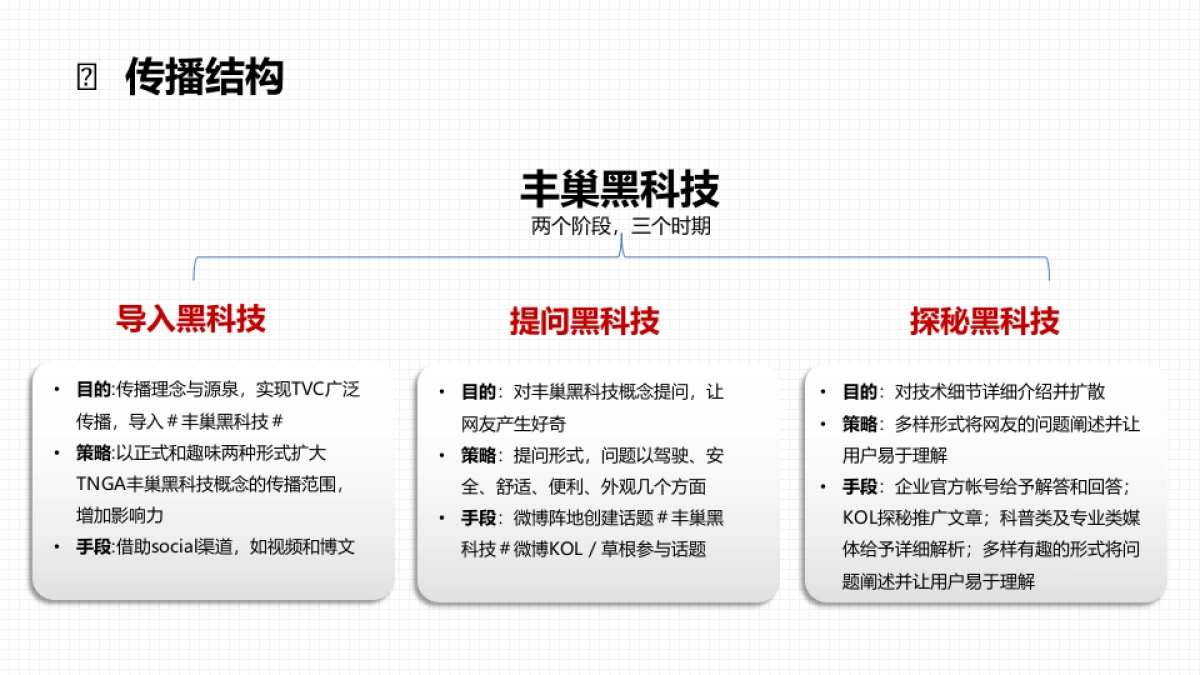 丰田中国TNGA丰巢概念第二阶段社会化营销方案_第6页