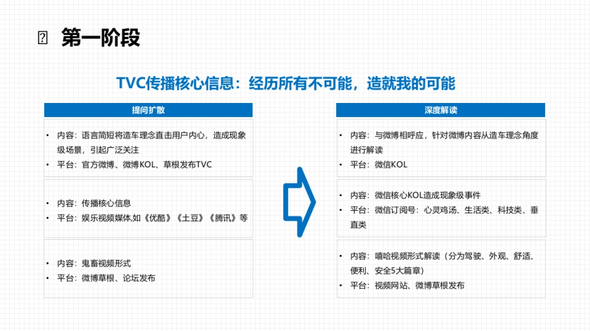 丰田中国TNGA丰巢概念第二阶段社会化营销方案_第9页