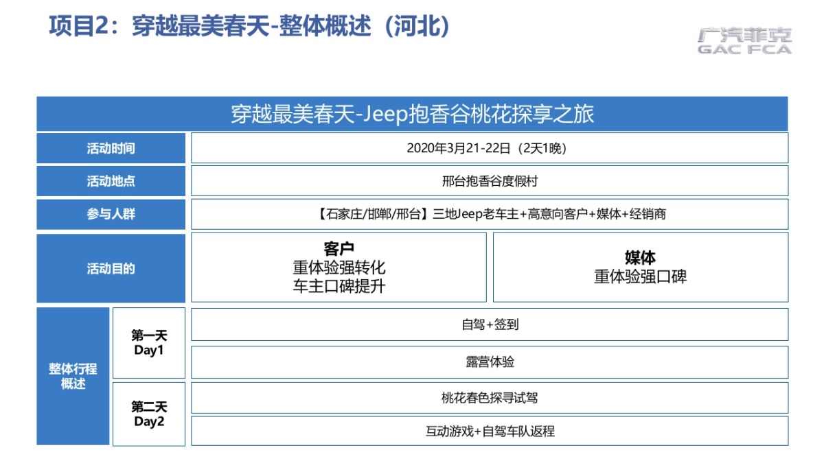 广汽菲克2020年二三月(山东&河北)北方区区域营销规划（简案）电声_第8页