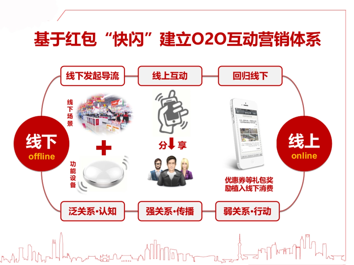 红包快闪互动营销O2O行业解决方案_第7页