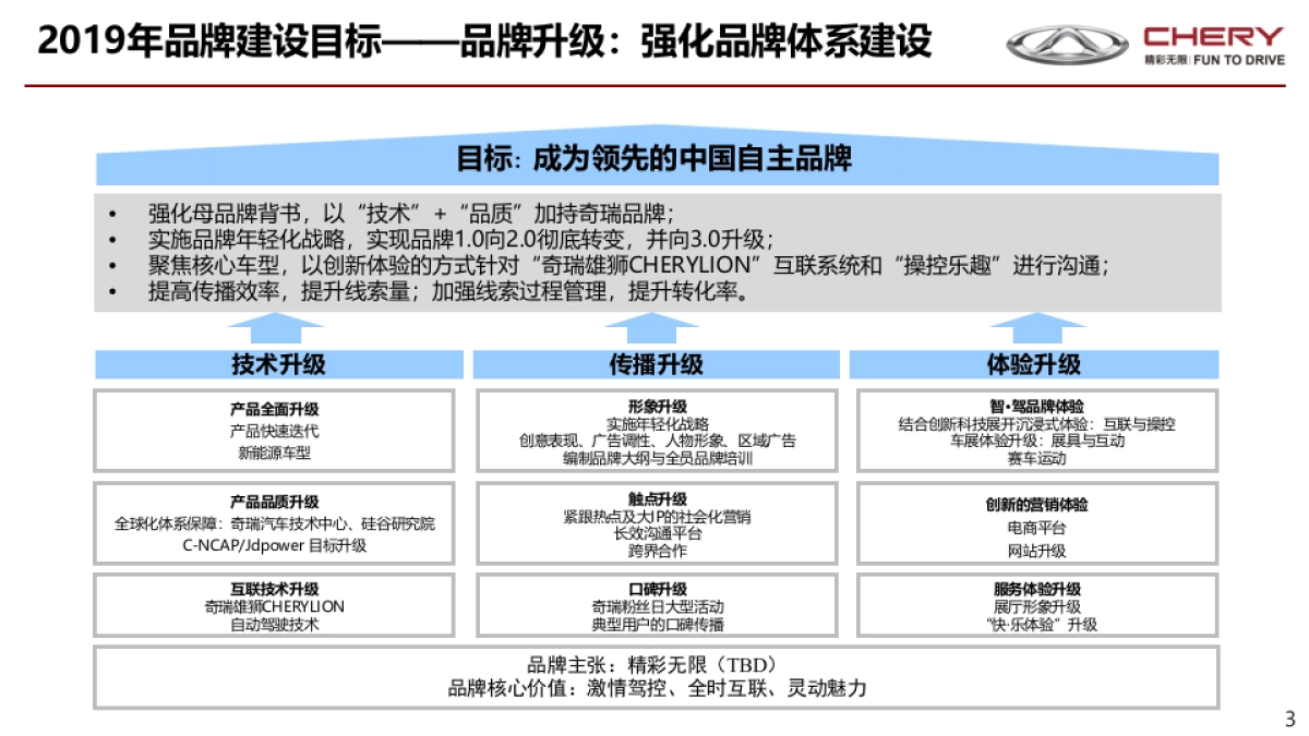 奇瑞汽车2019年营销规划总体构想_第3页