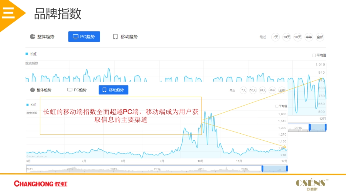 长虹2017年年度数字营销 _第6页