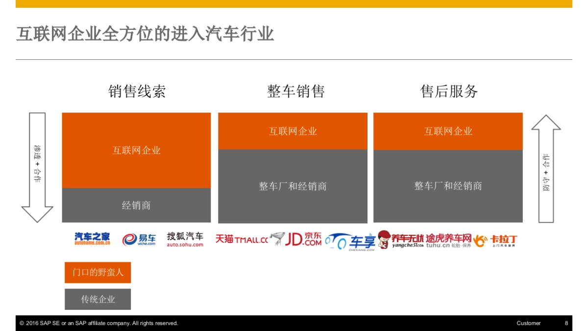 吉利汽车CMA营销体系IT系统建设SAP方案_第8页