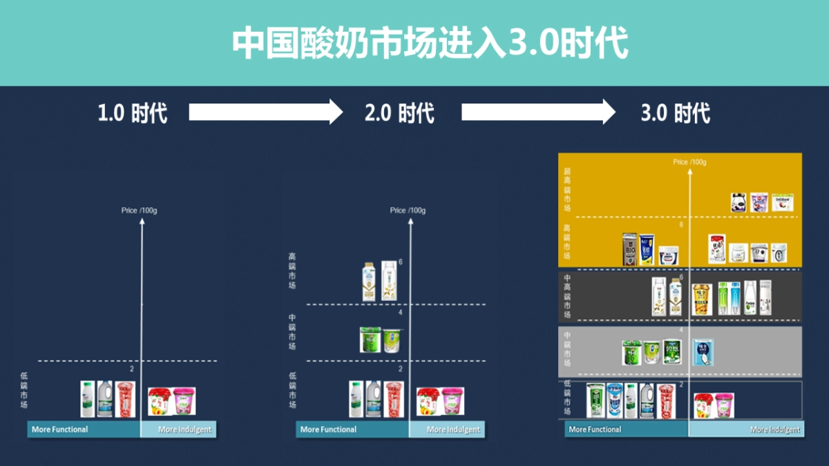 蒙牛高端酸奶定位和营销概念_第3页