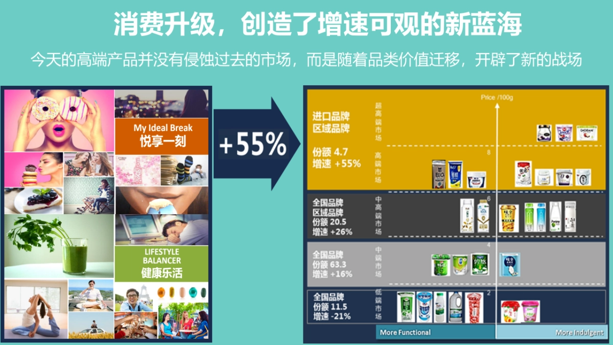 蒙牛高端酸奶定位和营销概念_第4页