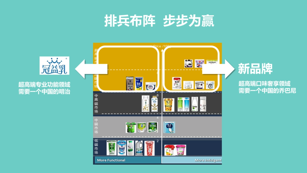 蒙牛高端酸奶定位和营销概念_第8页