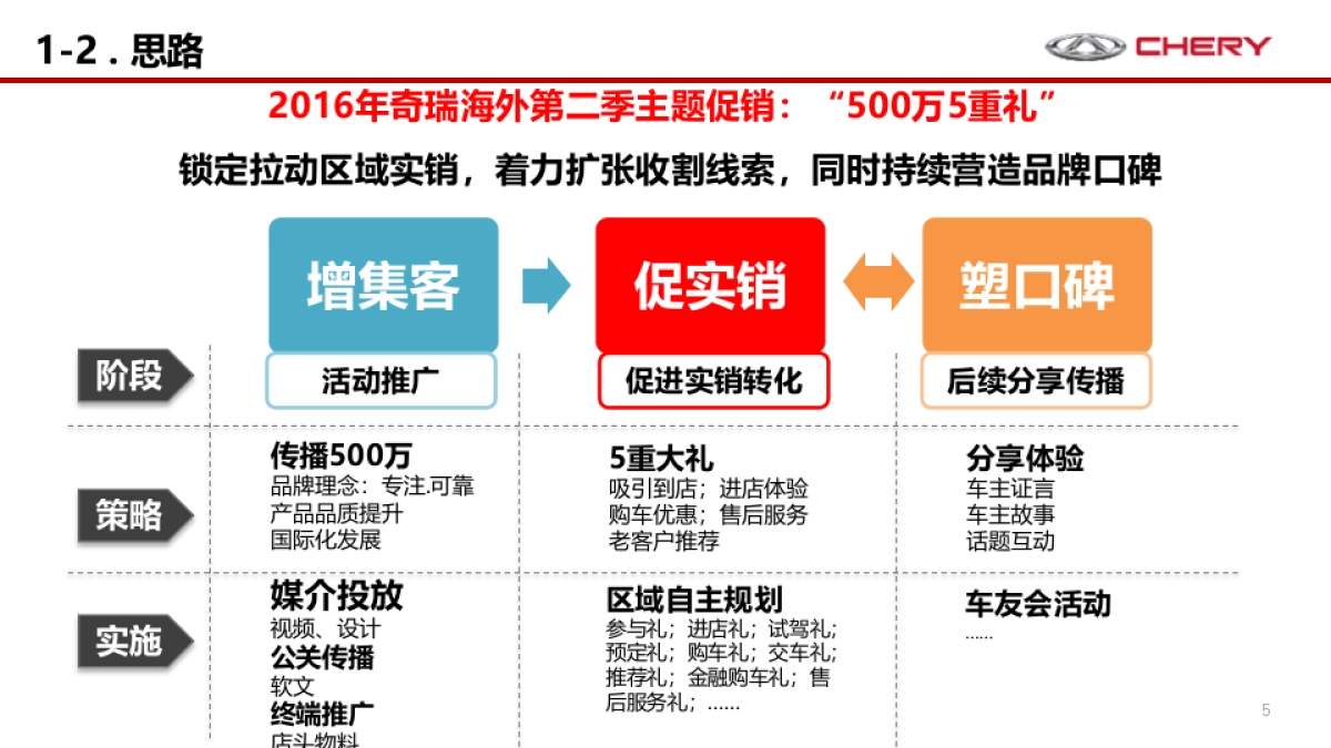 奇瑞全球500万五重礼主题营销活动策划建议案_第5页