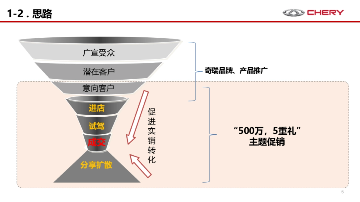 奇瑞全球500万五重礼主题营销活动策划建议案_第6页
