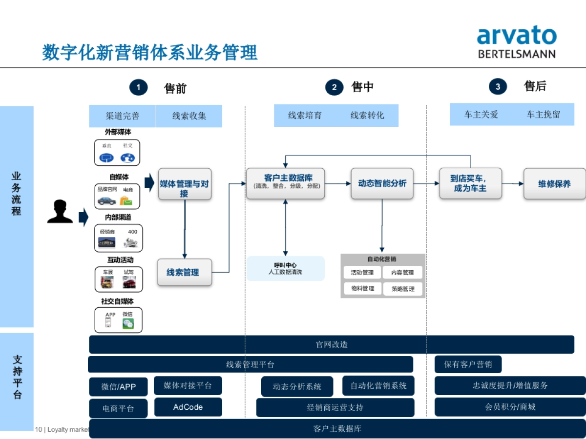 上汽乘用车数字新营销体系解决方案 _第10页