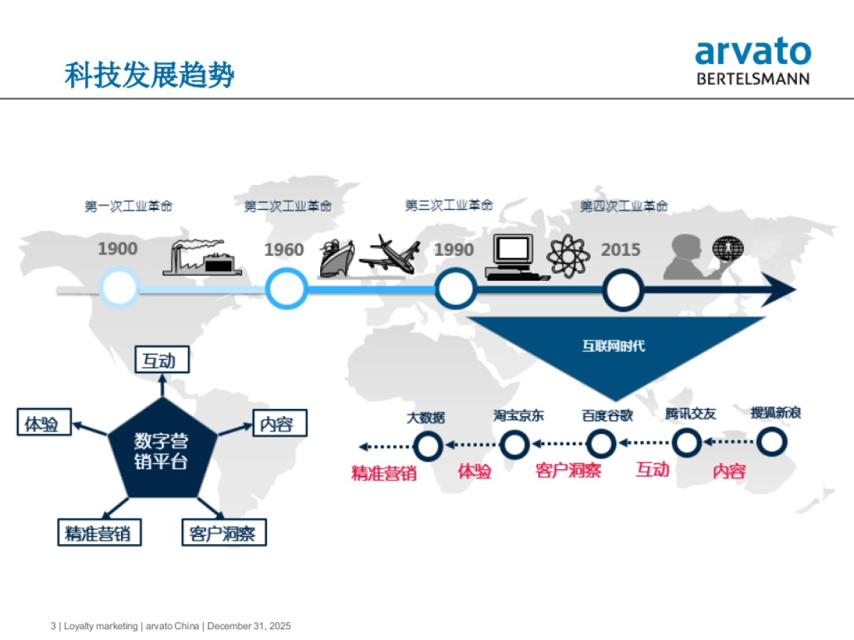 上汽乘用车数字新营销体系解决方案 _第3页