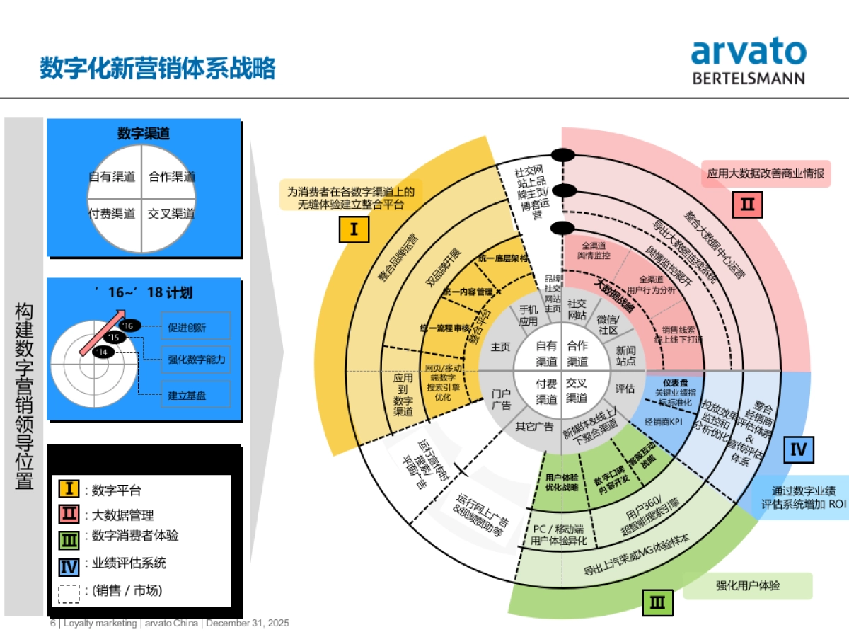 上汽乘用车数字新营销体系解决方案 _第6页