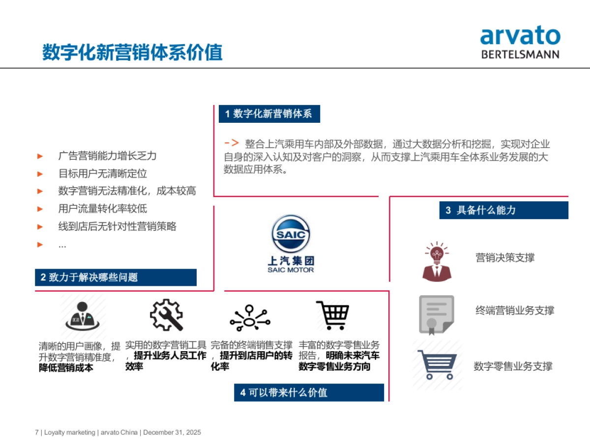上汽乘用车数字新营销体系解决方案 _第7页