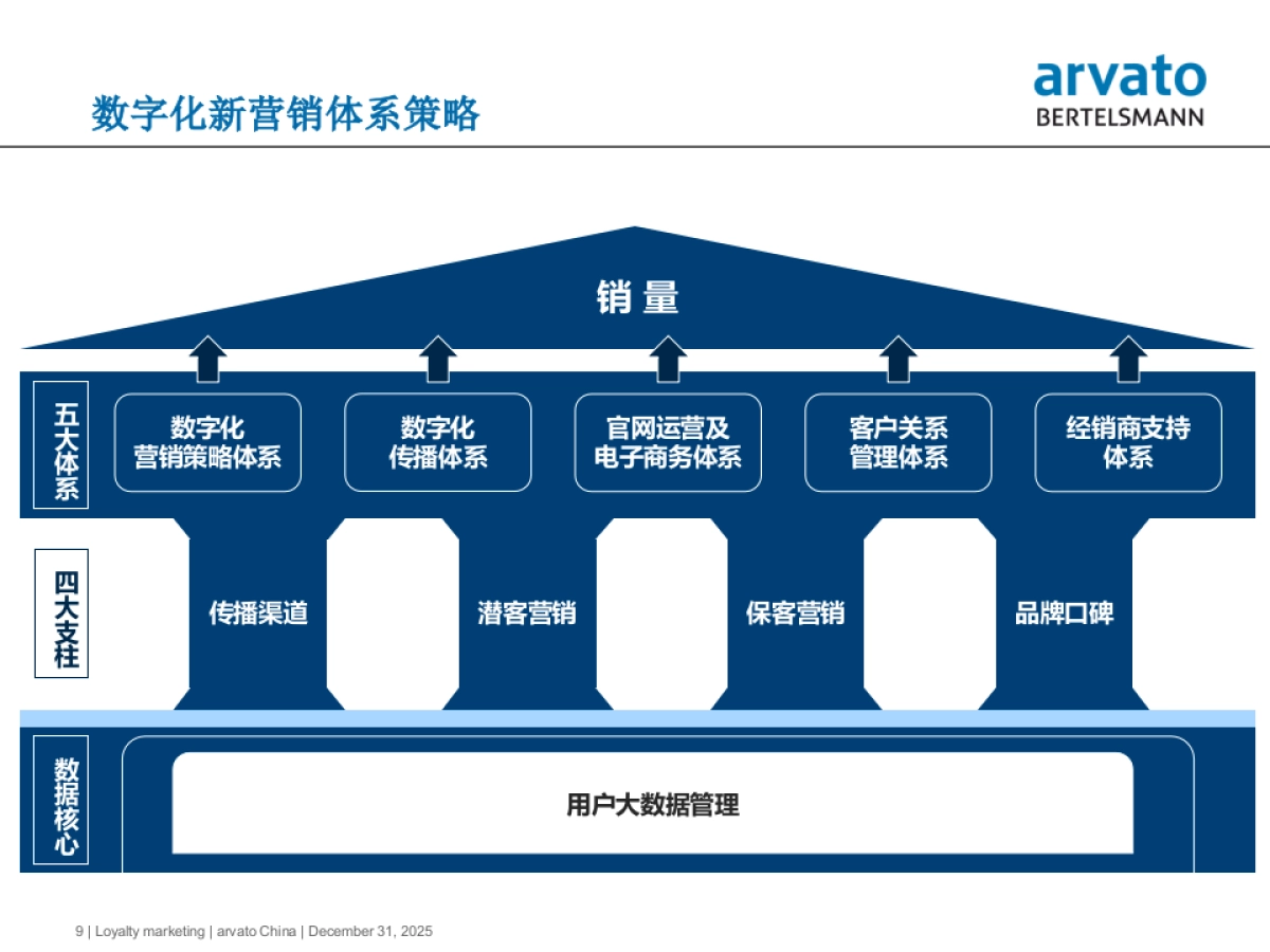 上汽乘用车数字新营销体系解决方案 _第9页