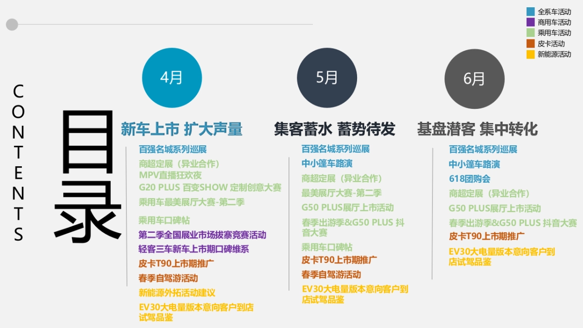 上汽大通Q2经销商营销指导手册PPT版本_第4页