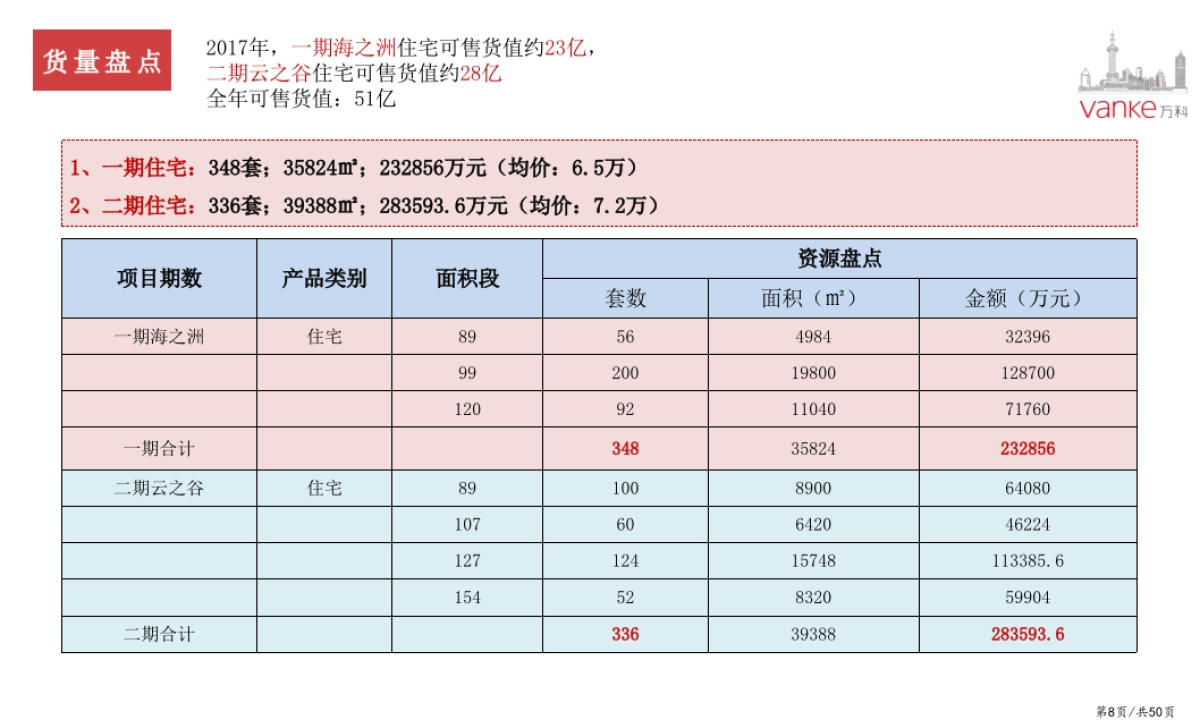 万科天空之城年度营销策略_第8页