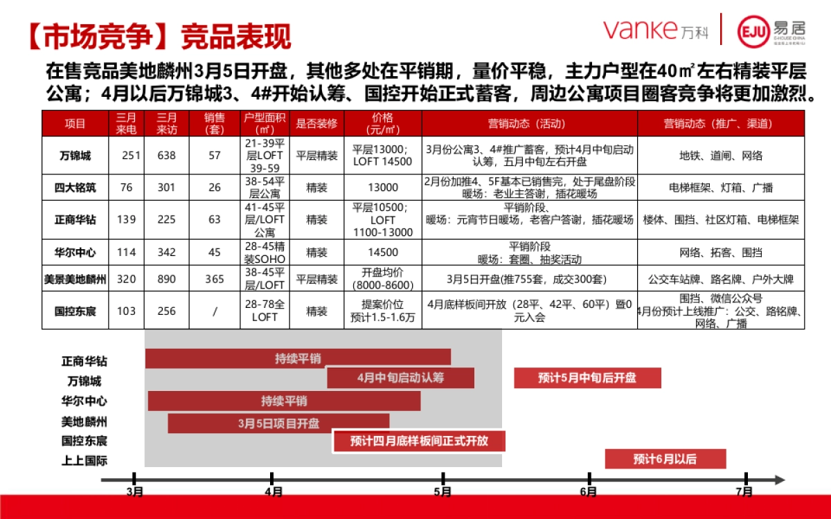 万科誉4月份月度营销方案(定版)_第3页