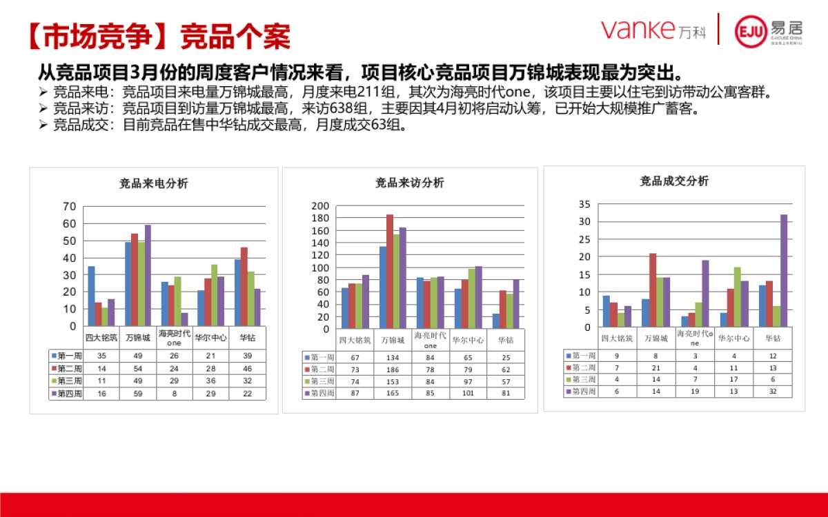 万科誉4月份月度营销方案(定版)_第4页