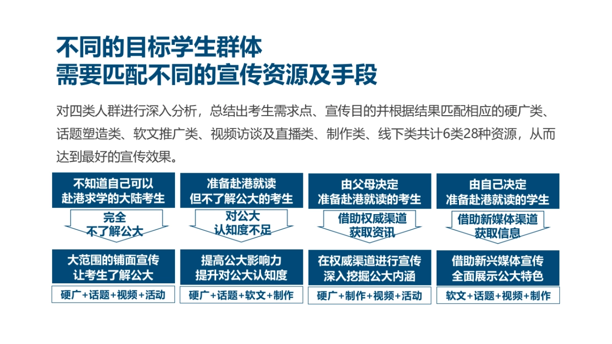香港公开大学年度宣传方案_第5页