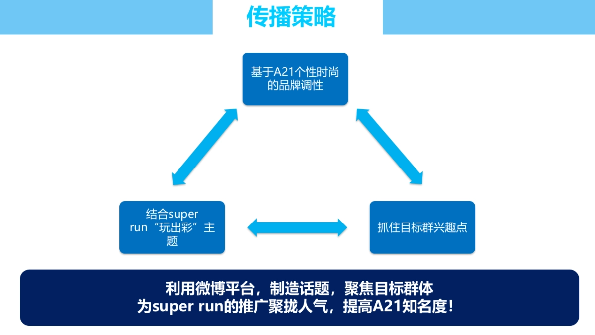 以纯A SUPER RUN 社会化营销策划案_第5页
