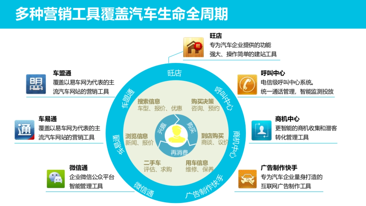 易湃营销系统指导手册-基础篇_第5页