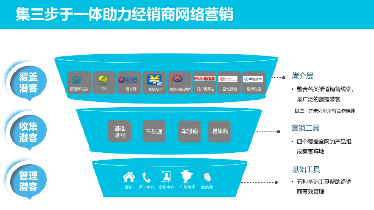 易湃营销系统指导手册-基础篇_第6页