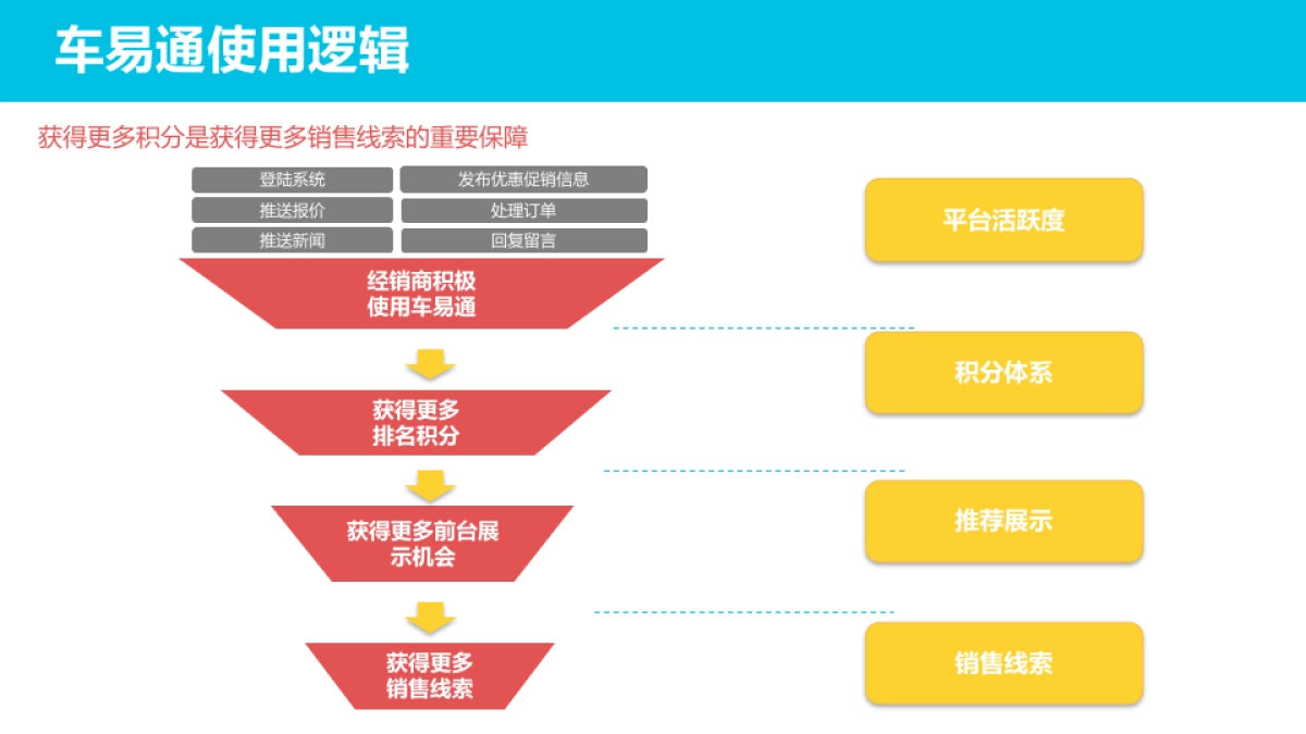 易湃营销系统指导手册-基础篇_第7页