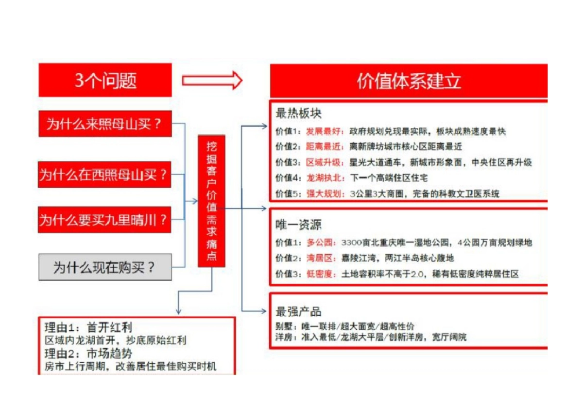 营销逻辑与带兵打仗_第8页