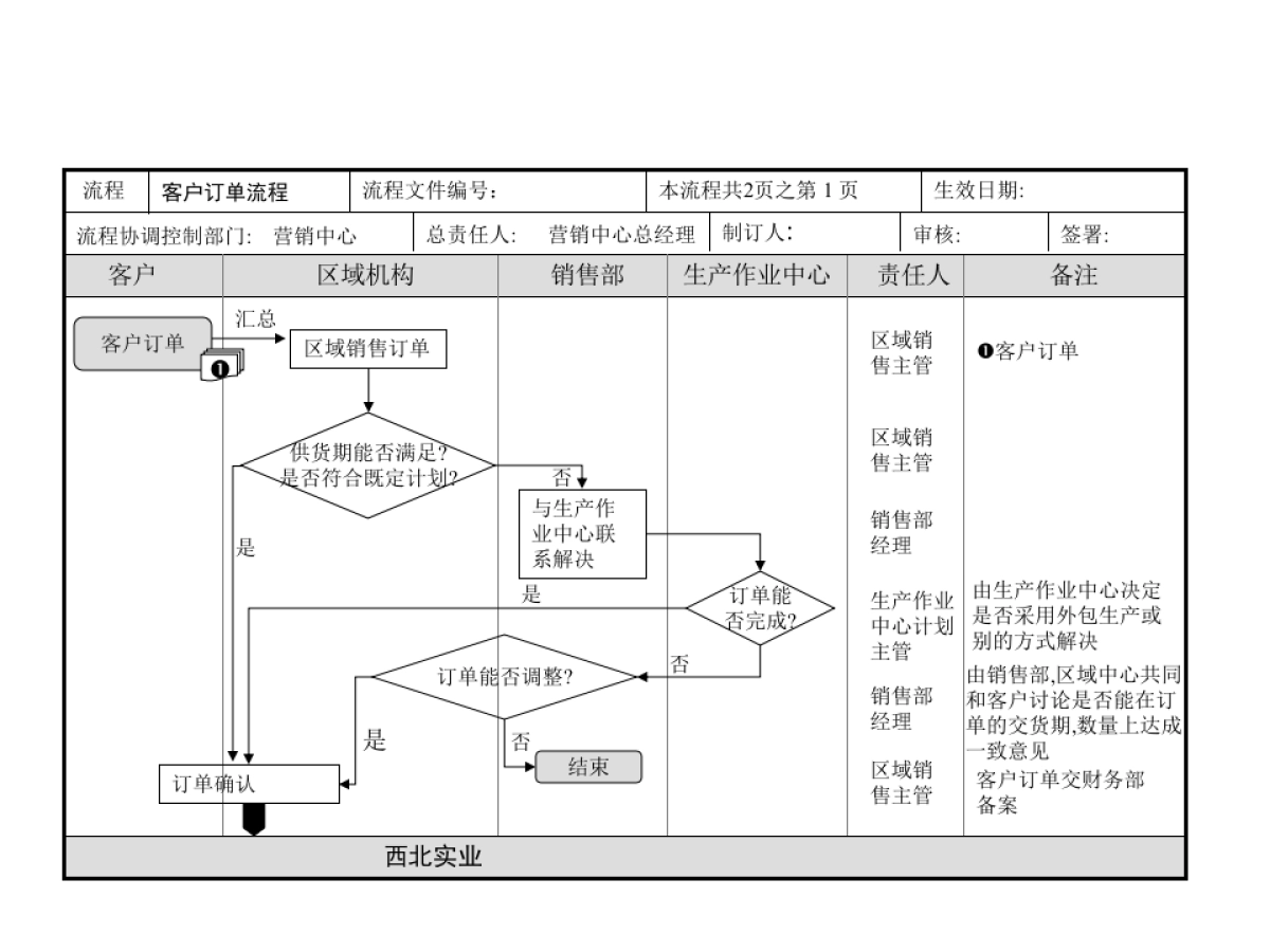 营销中心工作总流程-17P_第3页