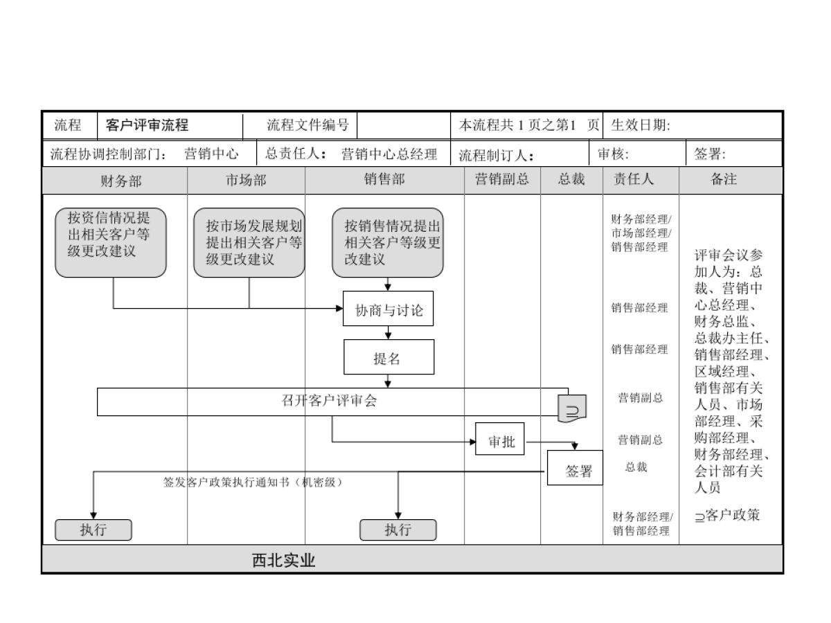 营销中心工作总流程-17P_第5页