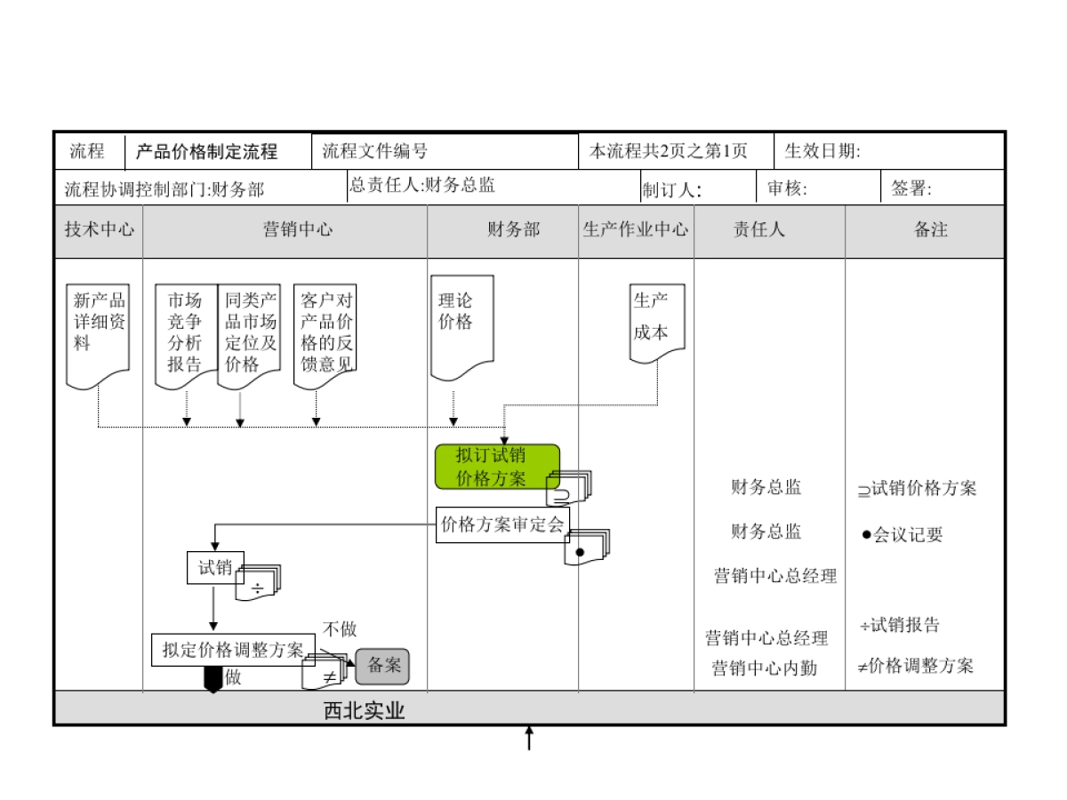 营销中心工作总流程-17P_第9页