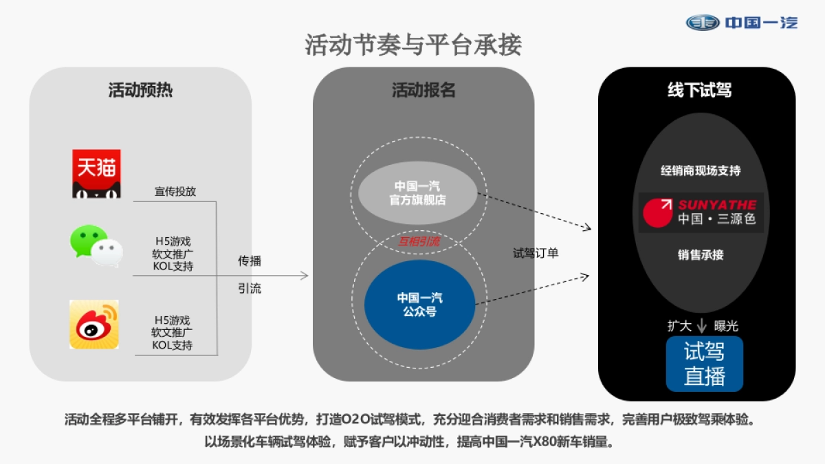 中国一汽X80体验式营销试驾企划案_第9页